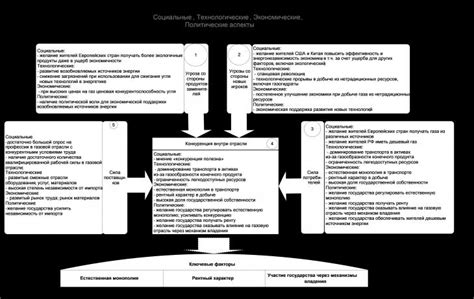 Ключевые этапы развития газовой индустрии