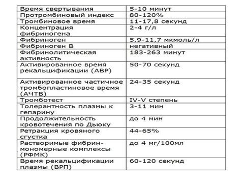 Коагулограмма: контроль и значение