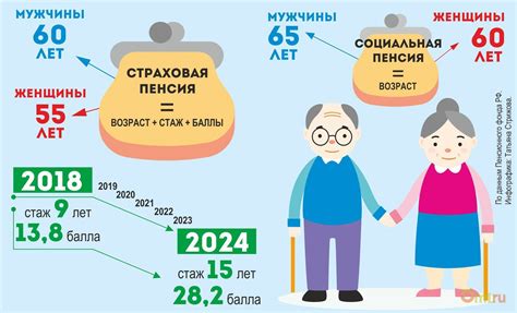 Когда была установлена пенсионная возрастная граница по старости?