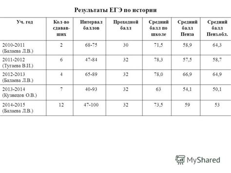 Когда используется проходной балл 134?