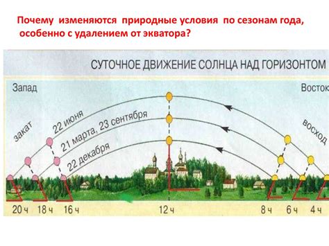 Когда происходит самое заметное увеличение светового дня?