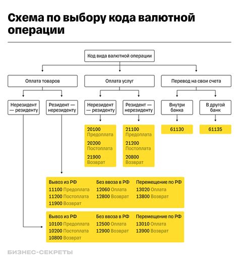 Код вида валютной операции 99010: значение