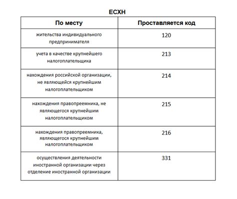 Код по перечню: основные принципы и применение