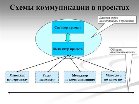 Коммуникации и конфликты в проекте