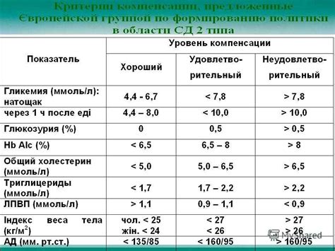 Компенсация углеводного обмена