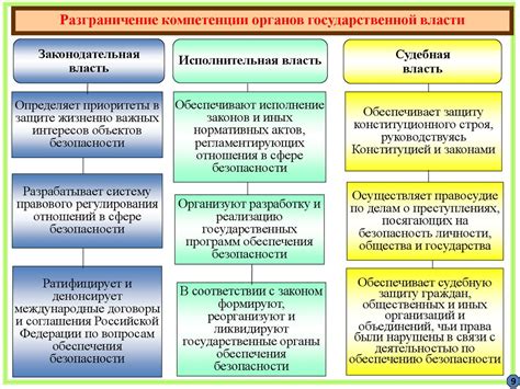 Компетенции и функции центральных органов власти