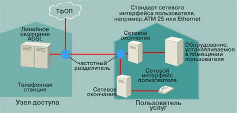 Компоненты абонентской линии