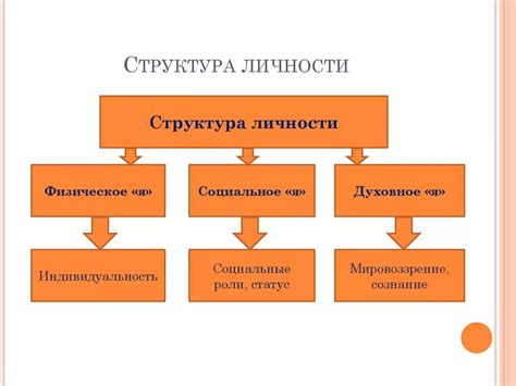 Компоненты личной личности