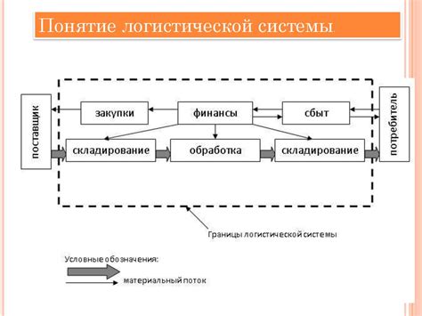 Компоненты логистической системы