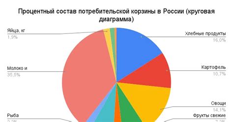 Компоненты потребительской корзины: