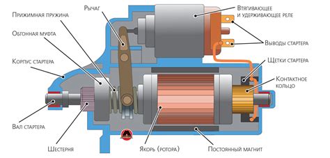 Компоненты стартера автомобиля