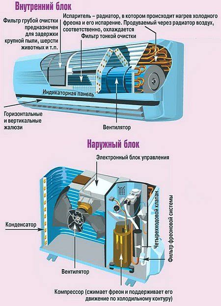 Кондиционеры: устройство и принцип работы внутреннего блока