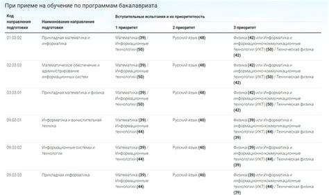 Конкурсные предметы для поступления в ГУАП