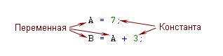 Константа и переменная: в чем разница?