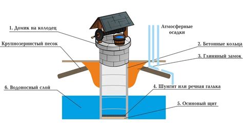 Конструктивные особенности подпора колодца