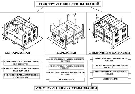 Конструктивные признаки в архитектуре зданий