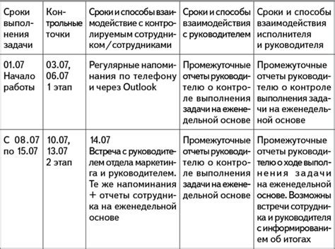 Контроль выполнения поручений руководителя