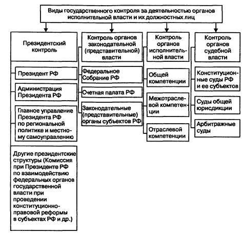 Контроль действий исполнительной власти