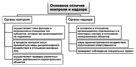 Контроль и надзор