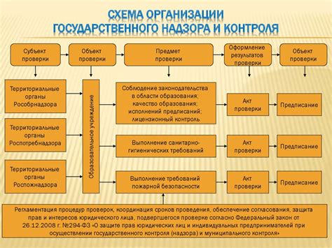 Контроль и надзор за использованием под иными объектами специального назначения