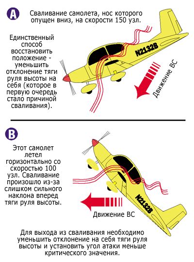 Контроль угла атаки в авиации