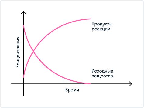 Концентрация и реакция