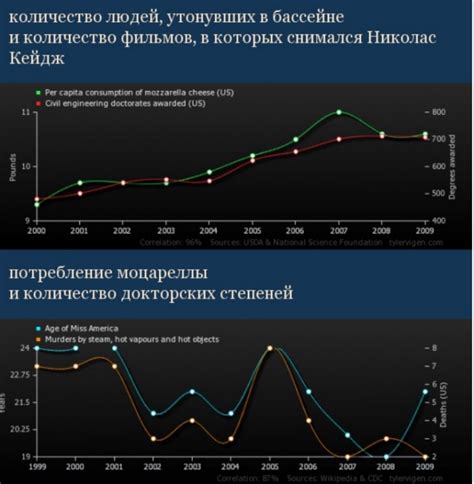 Корреляция и ее связь с причинно-следственной связью