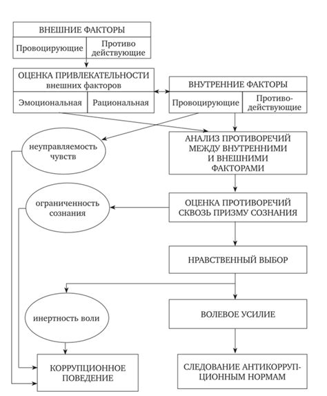 Коррупционное поведение: сущность и проявления