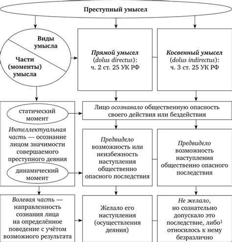 Косвенный умысел и выгода от преступления