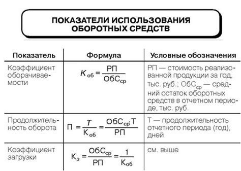 Коэффициент загрузки оборотных средств