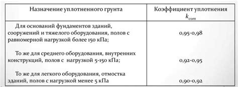 Коэффициент уплотнения грунта: понятие и значение