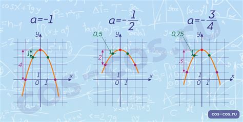 Коэффициент a: главный параметр параболы