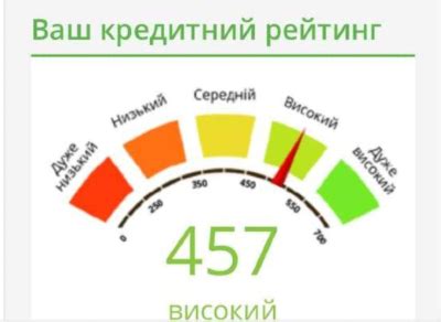 Кредитный рейтинг 745: достоинства и недостатки