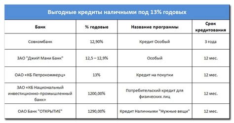 Кредиты, возвращающие 13 процентов налога: список и условия