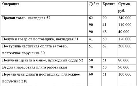 Кредит по бухгалтерии: понятие и принцип работы