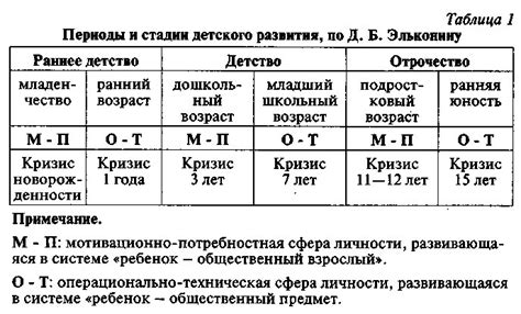 Критерии определения среднего уровня развития