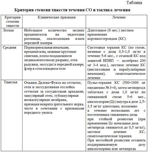 Критерии определения степени тяжести заболевания