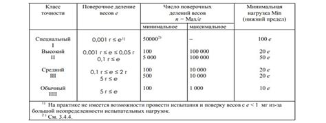 Критерии определения точности весов