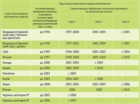 Критерии определения экологического класса автомобиля