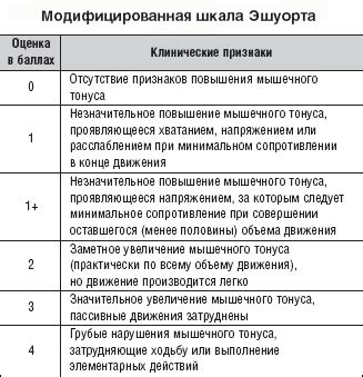 Критерии оценки: мышечный тонус