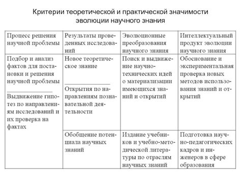 Критерии оценки практической значимости