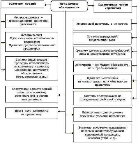 Критерии полного исполнения договорных обязательств