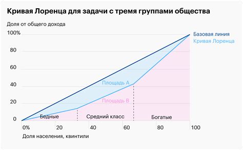 Критика индекса Джини