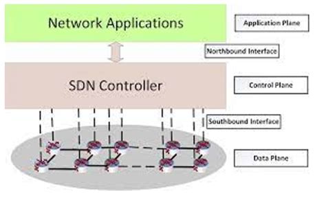 Кто использует Non-SDN?