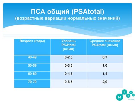 Кто нуждается в диагностике пСА?