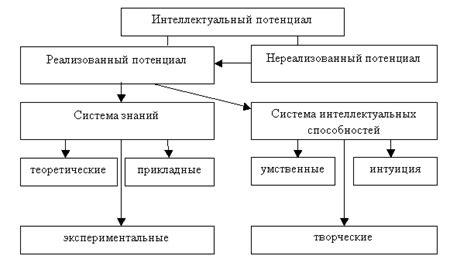 Культурное значение интеллектуального потенциала