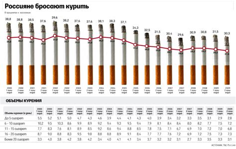 Курение сигарет в России