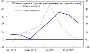 Курсовать: влияние курса на международную торговлю