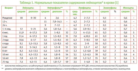 Лейкоцитоз у новорожденных: влияние, факторы и проявления