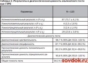 Лечение гэрб эндоскопически негативной формы